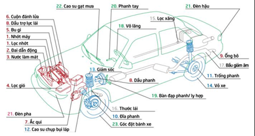 CÁC HẠNG MỤC BẢO DƯỠNG